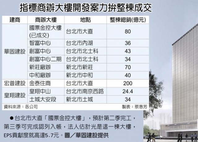 台商回流 百億商辦拚整棟賣