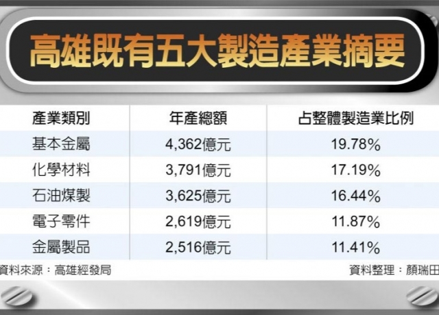 高雄拚轉型 鎖定二高企業
