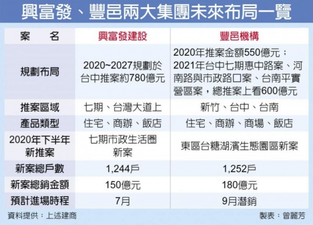 興富發、豐邑 百億大案搶客