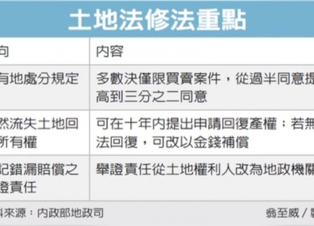 共有地買賣 多數決門檻提高