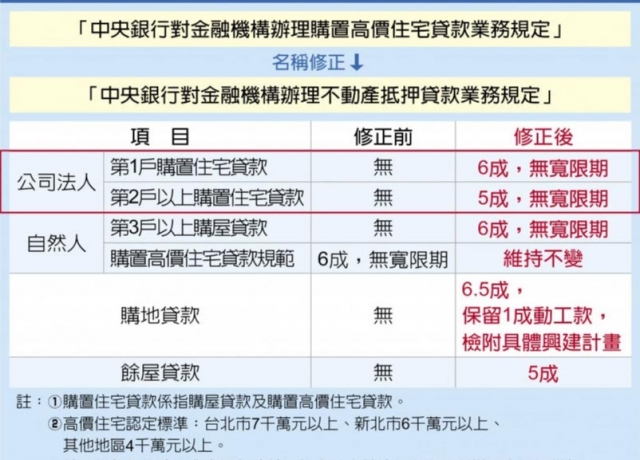 史上最嚴選擇性信用管制 央行突襲滅炒房