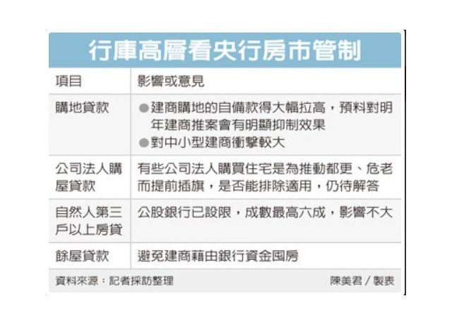 打炒房效應 行庫緊急下修土建融目標