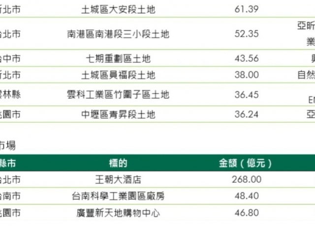 壽險業、建商齊出手　全台不動產交易將破4千億