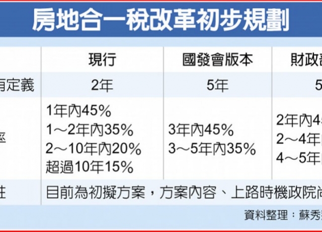 打房升級！房地合一稅趨嚴