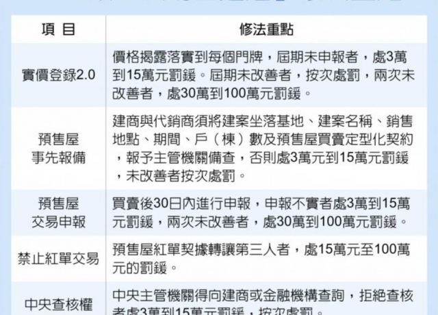 預售屋禁紅單交易 違者最高罰百萬