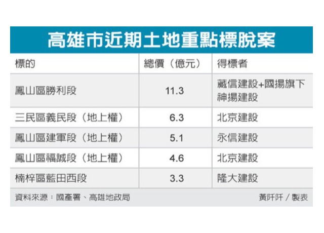 房市動能 建商高雄大獵地