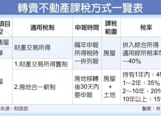 轉賣成屋、預售屋 課稅方式大不同