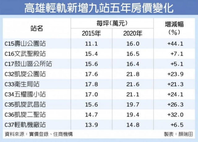 高雄輕軌增九站 沿線房價火