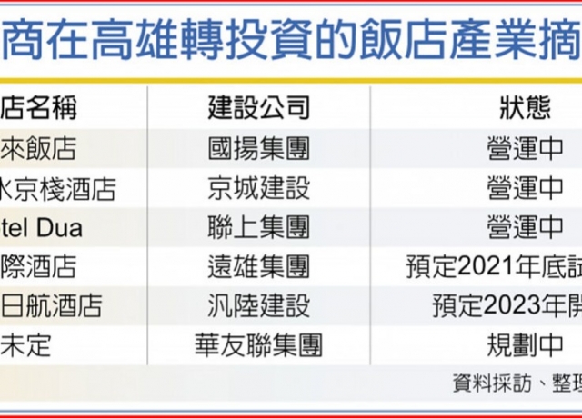 建商投資新選項 華友聯砸40億 高雄蓋五星飯店