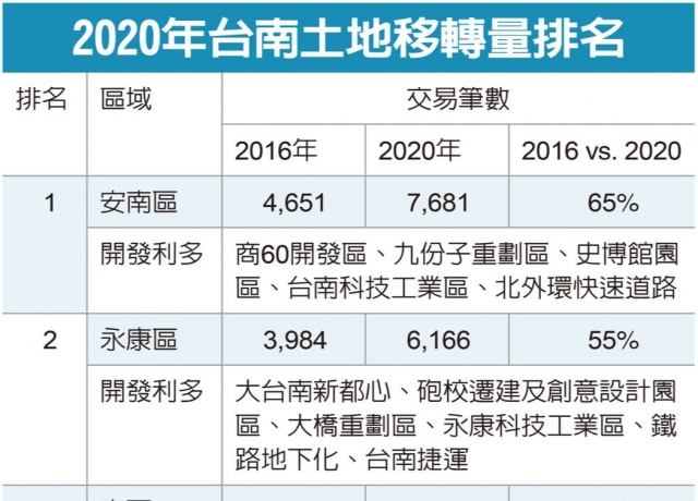 外地人愛插旗！一張表看台南各區房市利多