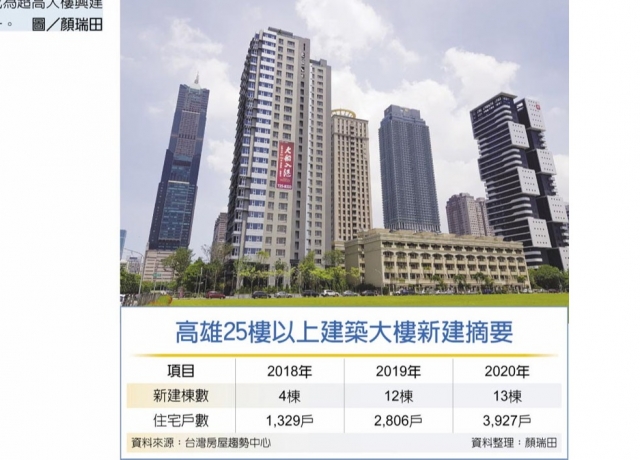 地稀價高 高雄摩天大樓激增