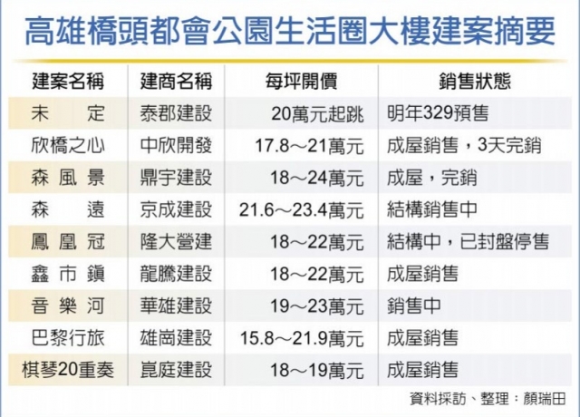 高雄橋頭房市戰區 建商搶進