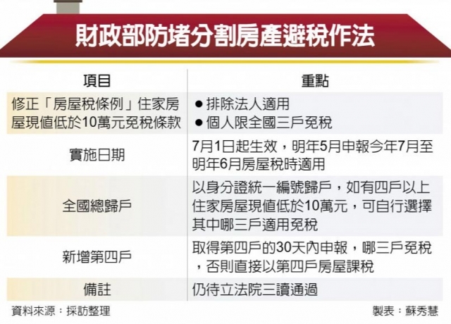 財部打房再出手 個人限三戶免稅