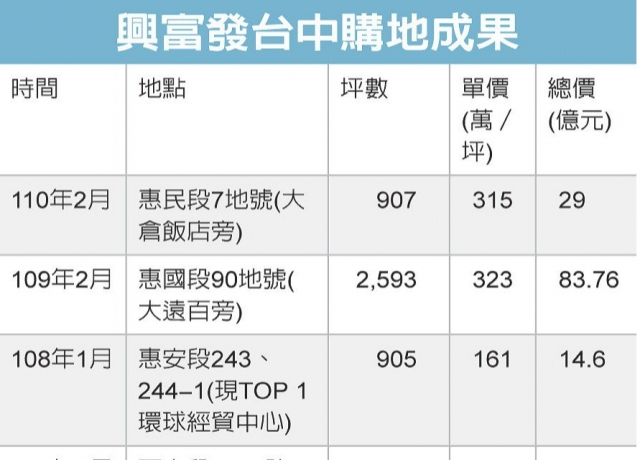 28億元 興富發台中再獵地