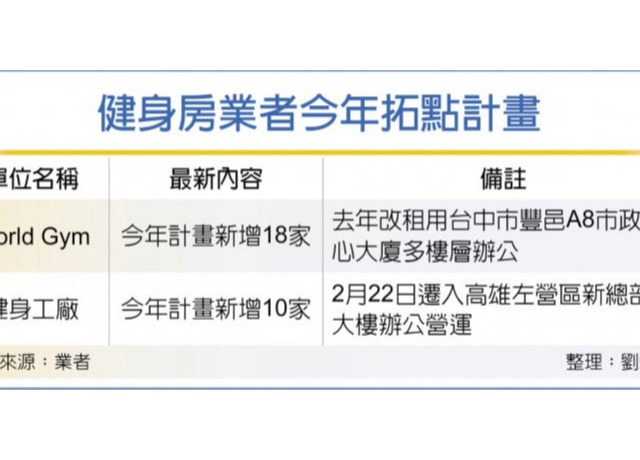 兩大連鎖健身房拓點搶市