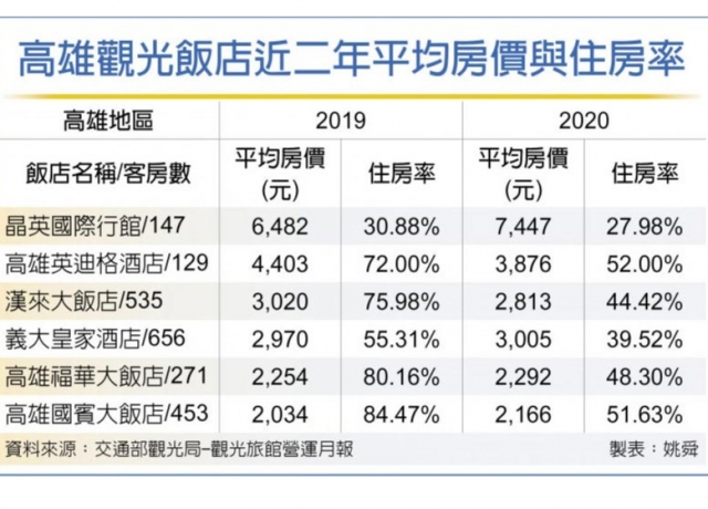 高雄國際飯店 迎三強鼎立時代