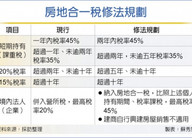 房地合一稅2.0 排除自建自售建商