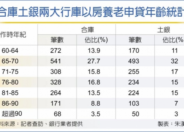 以房養老申貸 趨向高齡化