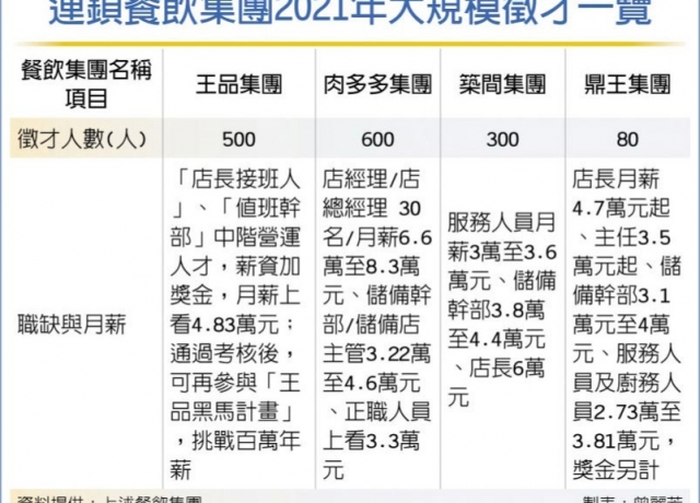 全台展店 連鎖餐飲大規模招兵