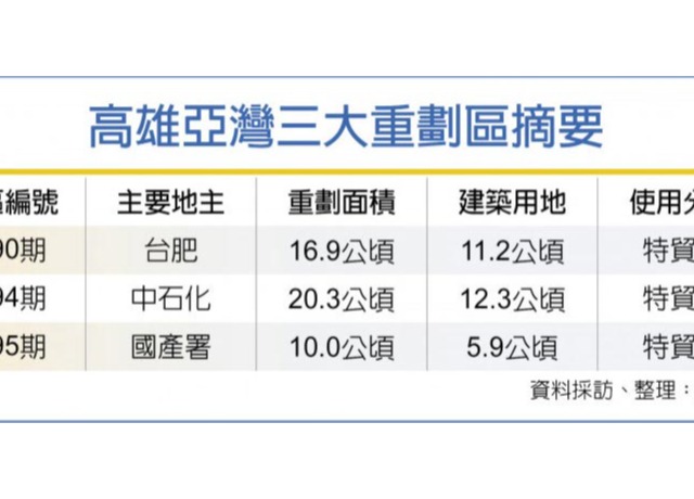 高雄亞灣 最後三個重劃區動工