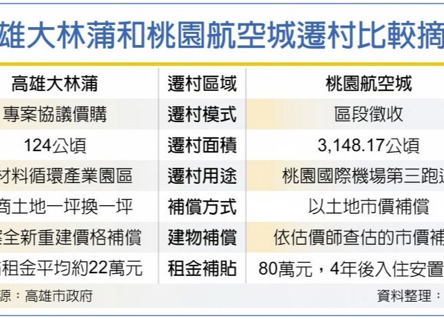 大林蒲遷村邁大步 石化廠盼早定案
