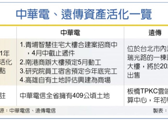 中華電資產活化 高雄建商場