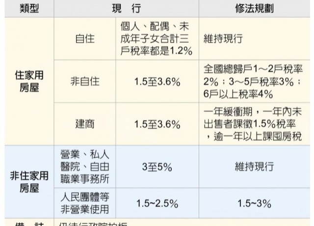 囤房稅 第四戶起課稅2～4％