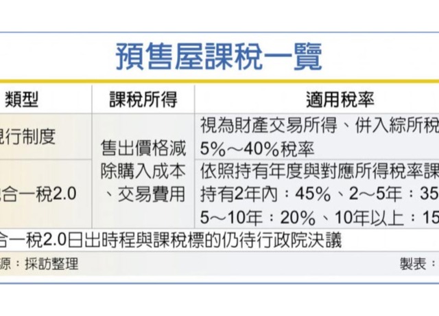 預售屋紅單轉售 嚴查課稅