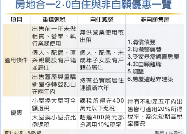 轉賣自住屋 房地合一稅可全退