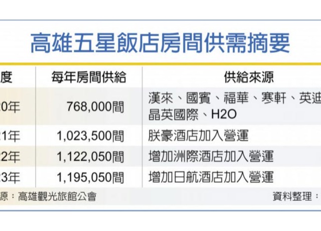 高雄星級飯店危機 林子寬:把餅做大 別殺價競爭