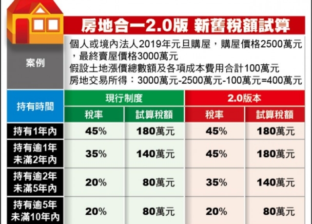 房地合一稅2.0 回溯2016年起取得適用