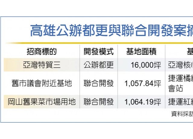 地上權不叫座 高雄招商轉向
