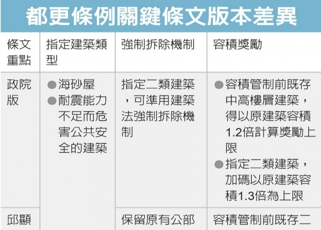 都更修法 海砂屋擬強制拆除