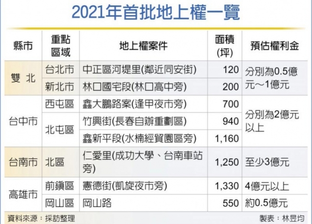 八大地上權案出鞘 權利金規模估逾15億