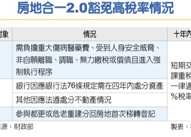 房地合一稅2.0 7月上路