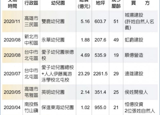 少子化 幼兒園成建商獵地標的
