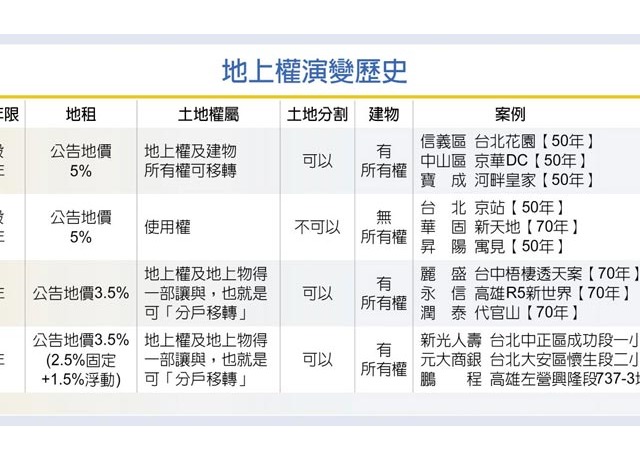 精進地上權標售 研擬地上權3.0 配套更周延