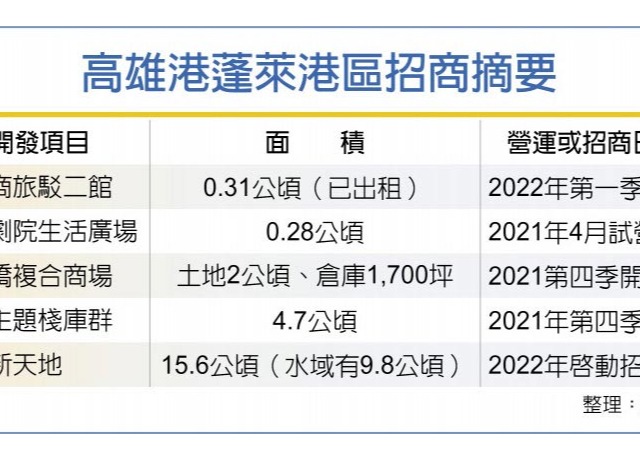 高雄港倉庫群 華麗轉身商業城