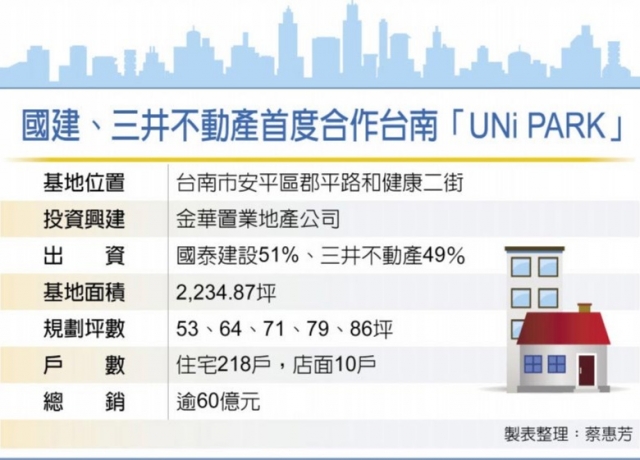 國建三井台南推案 總銷60億