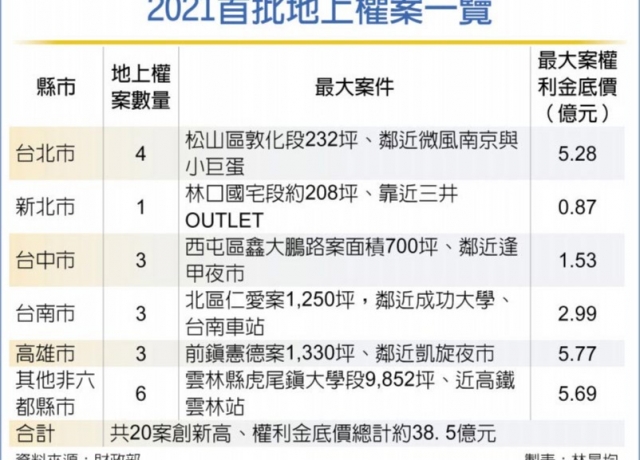 地上權標售 北高兩大案吸睛