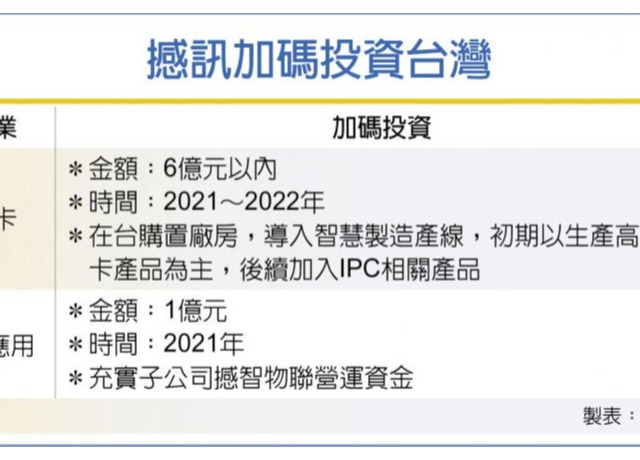 撼訊砸7億 加碼投資台灣