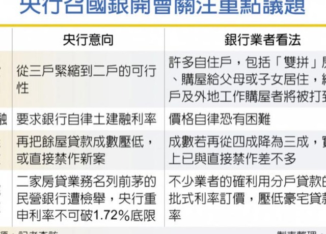 餘屋貸款 央行擬再緊縮
