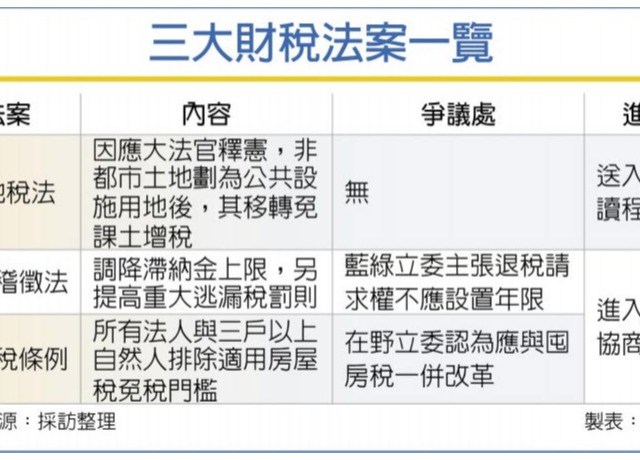 三大財政法案修正 初審完成