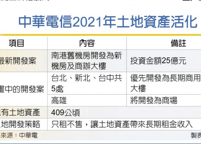 中華電資產活化 全台動起來