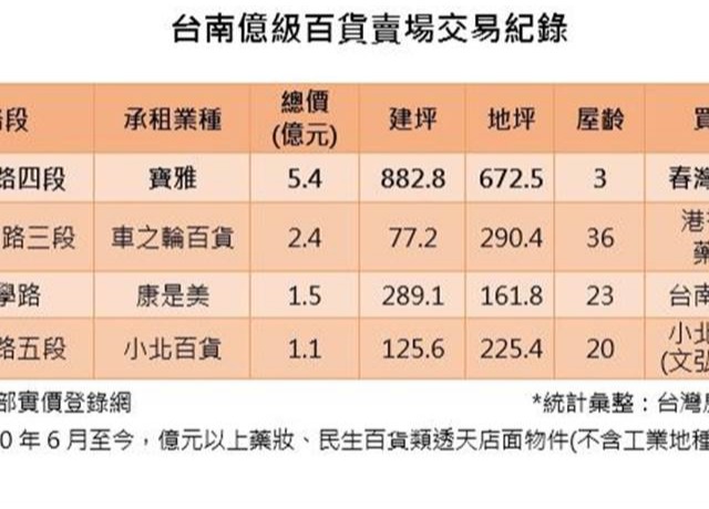 春灣砸5億多元買寶雅店面 總價創台南商用不動產次高紀錄