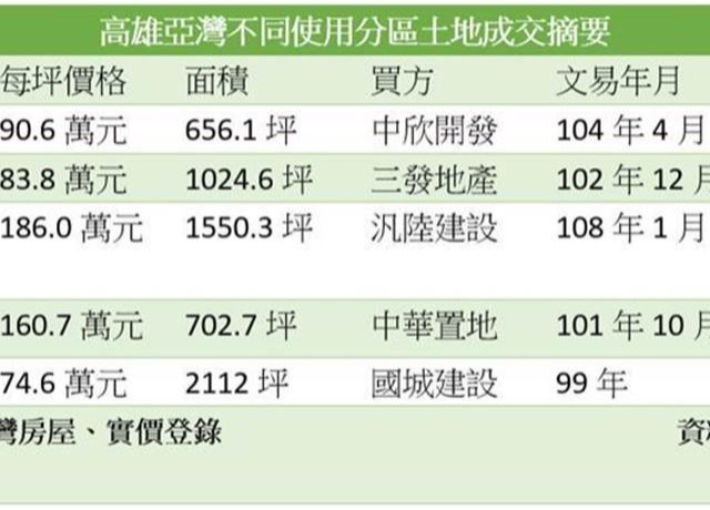 疫情升級攪局 中石化高雄亞灣土地停標
