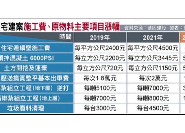 營建成本漲逾2成 反映在房價