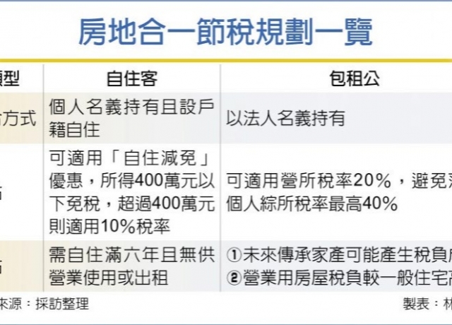 房地2.0自住、出租 節稅有撇步
