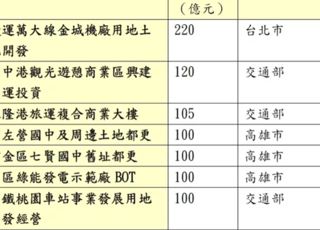 今年公共建設招商 可望釋1,900億元商機