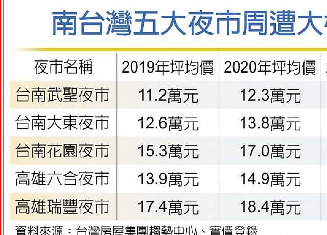 南台灣五大夜市 房價漲相佳